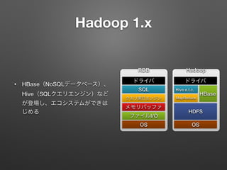 Hadoop 1.x
&bull; HBase（NoSQLデータベース）、
Hive（SQLクエリエンジン）など
が登場し、エコシステムができは
じめる
HadoopRDB
OS
ファイルI/O
メモリバッファ
クエリ実行エンジン
SQL
ドライバ
OS
HDFS
Hive e.t.c.
HBase
MapReduce
ドライバ
 