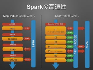Sparkの高速性
map
JVM起動
読み書き
HDFS
reduce
JVM起動
読み書き
map
JVM起動
読み書き
reduce
JVM起動
読み書き
f1
（データを読んでRDDへ展開）
Executor（JVM）起動
HDFS
読み書き
f2
f3
f4（ストレージへの永続化）
f5（シャッフルを伴う処理）
読み書き
f6
f7
MapReduceの処理の流れ Sparkの処理の流れ
メモリ（RDD群）
読み書き
読み書き
読み書き
読み書き 読み書き
読み書き
読み書き
 