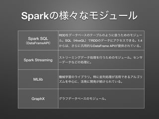 Sparkの様々なモジュール
Spark SQL
（DataFrameAPI）
RDDをデータベースのテーブルのように扱うためのモジュー
ル。SQL（HiveQL）でRDDのデータにアクセスできる。1.4
からは、さらに汎用的なDataFrame APIが提供されている。
Spark Streaming
ストリーミングデータ処理を行うためのモジュール。センサ
ーデータなどの処理に。
MLlib
機械学習のライブラリ。特に並列処理が活用できるアルゴリ
ズムを中心に、活発に開発が続けられている。
GraphX グラフデータベースのモジュール。
 