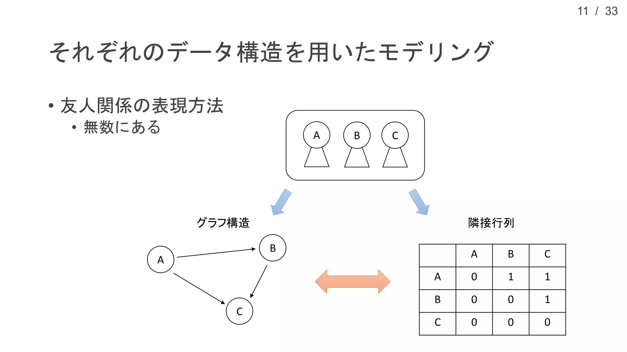 / 33
それぞれのデータ構造を用いたモデリング
• 友人関係の表現方法
• 無数にある
11
A
B
C
A B C
A 0 1 1
B 0 0 1
C 0 0 0
A B C
グラフ構造 隣接行列
 