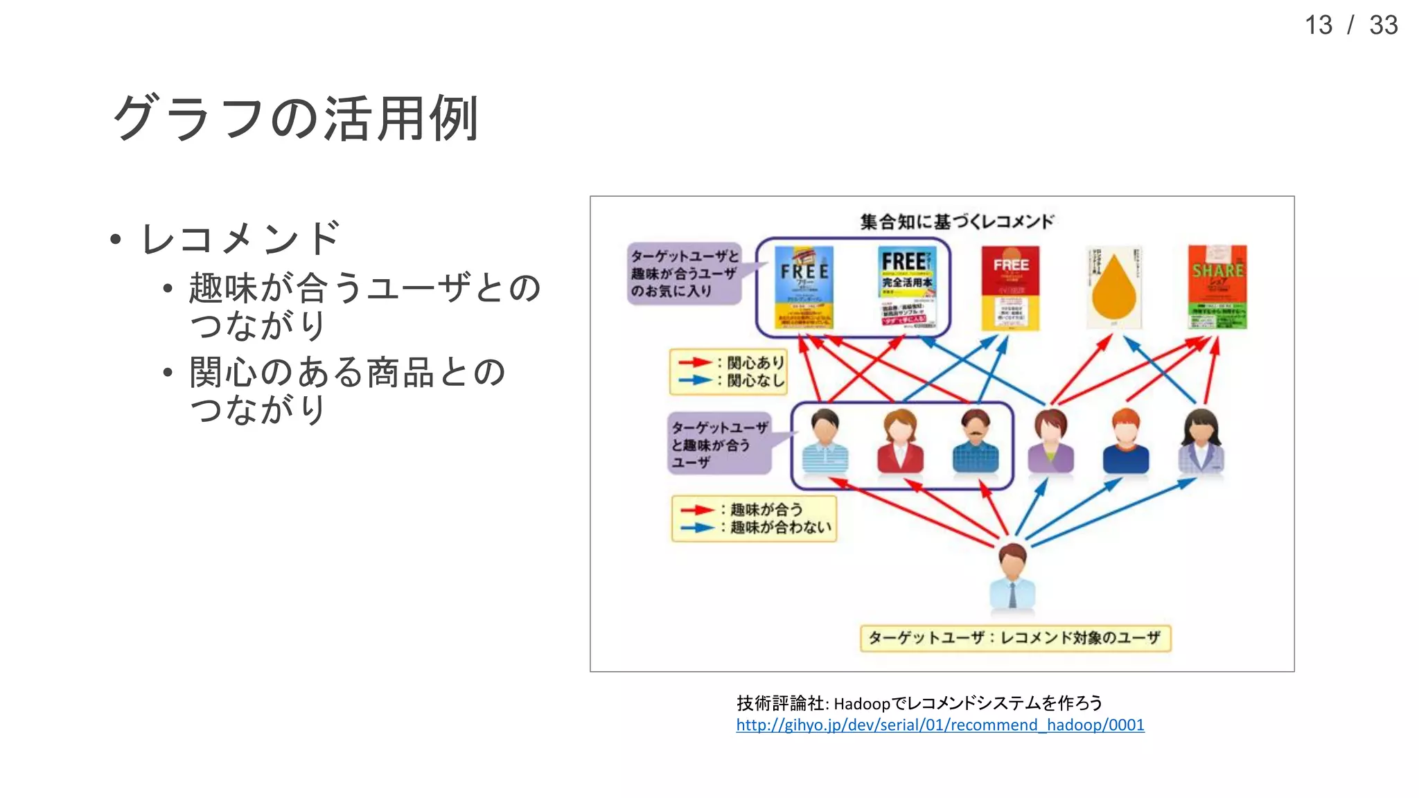 / 33
グラフの活用例
• レコメンド
• 趣味が合うユーザとの
つながり
• 関心のある商品との
つながり
13
技術評論社: Hadoopでレコメンドシステムを作ろう
http://gihyo.jp/dev/serial/01/recommend_hadoop/0001
 