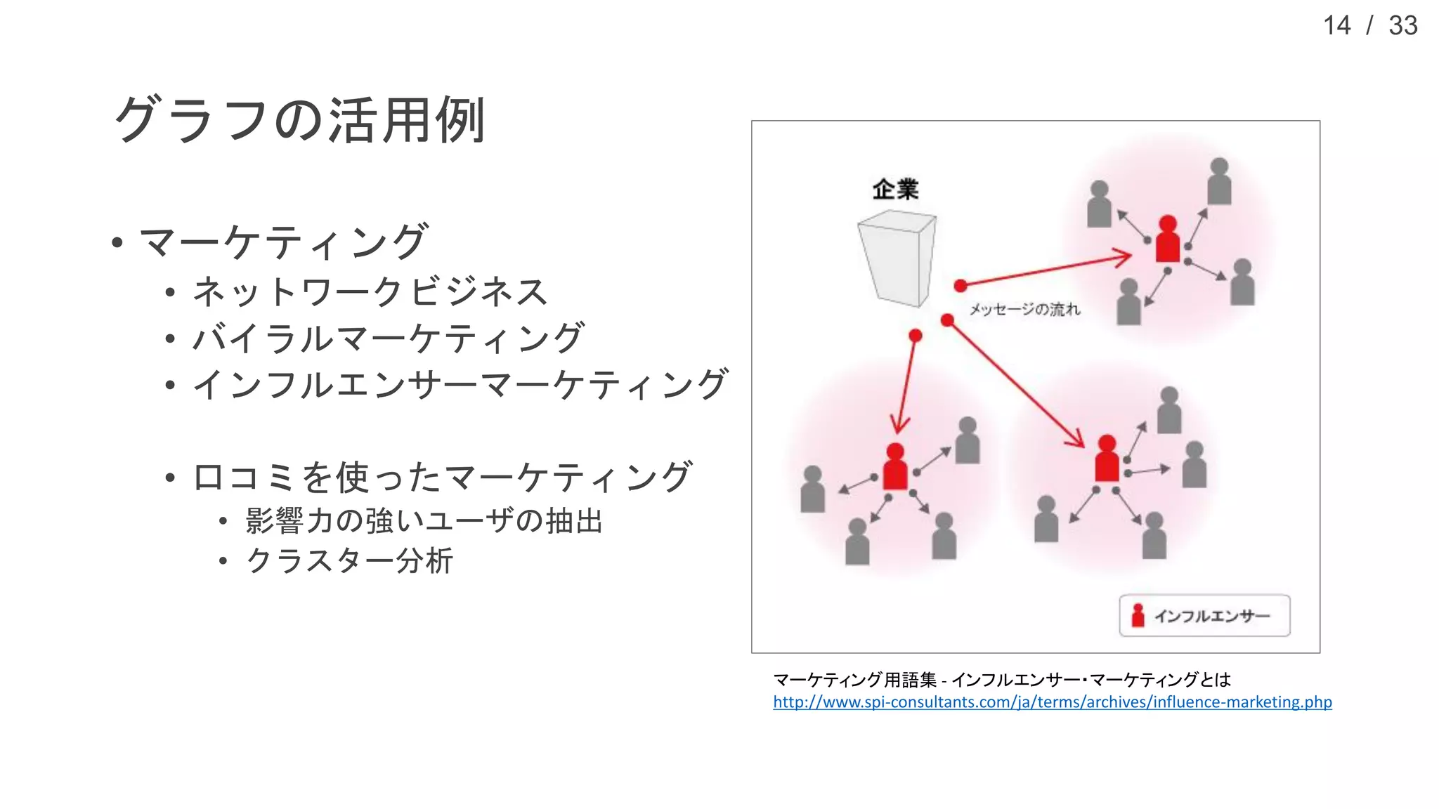 / 33
グラフの活用例
• マーケティング
• ネットワークビジネス
• バイラルマーケティング
• インフルエンサーマーケティング
• 口コミを使ったマーケティング
• 影響力の強いユーザの抽出
• クラスター分析
14
マーケティング用語集 - インフルエンサー・マーケティングとは
http://www.spi-consultants.com/ja/terms/archives/influence-marketing.php
 