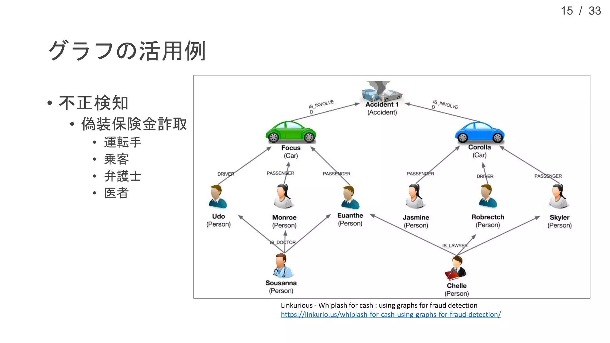 / 33
グラフの活用例
• 不正検知
• 偽装保険金詐取
• 運転手
• 乗客
• 弁護士
• 医者
15
Linkurious - Whiplash for cash : using graphs for fraud detection
https://linkurio.us/whiplash-for-cash-using-graphs-for-fraud-detection/
 