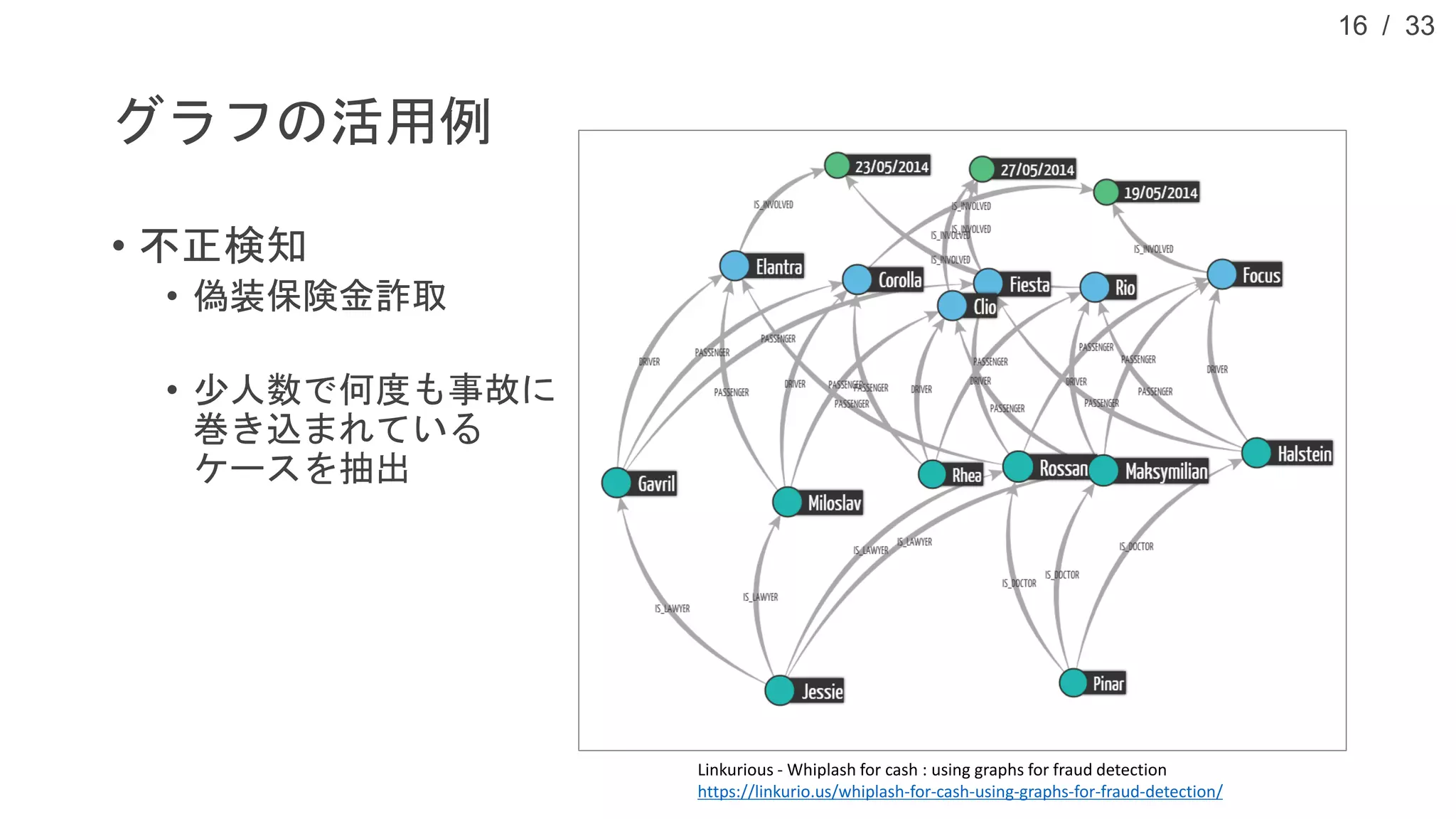 / 33
グラフの活用例
• 不正検知
• 偽装保険金詐取
• 少人数で何度も事故に
巻き込まれている
ケースを抽出
16
Linkurious - Whiplash for cash : using graphs for fraud detection
https://linkurio.us/whiplash-for-cash-using-graphs-for-fraud-detection/
 