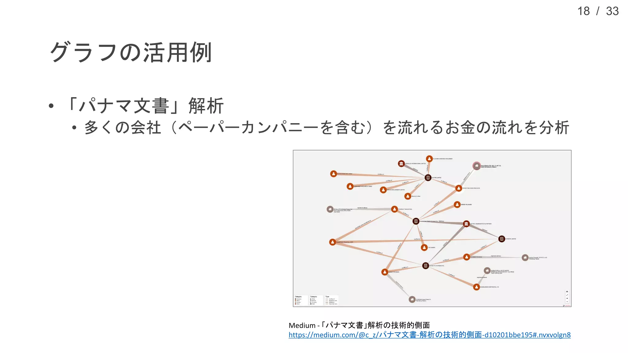 / 33
グラフの活用例
• 「パナマ文書」解析
• 多くの会社（ペーパーカンパニーを含む）を流れるお金の流れを分析
18
Medium - 「パナマ文書」解析の技術的側面
https://medium.com/@c_z/パナマ文書-解析の技術的側面-d10201bbe195#.nvxvolgn8
 