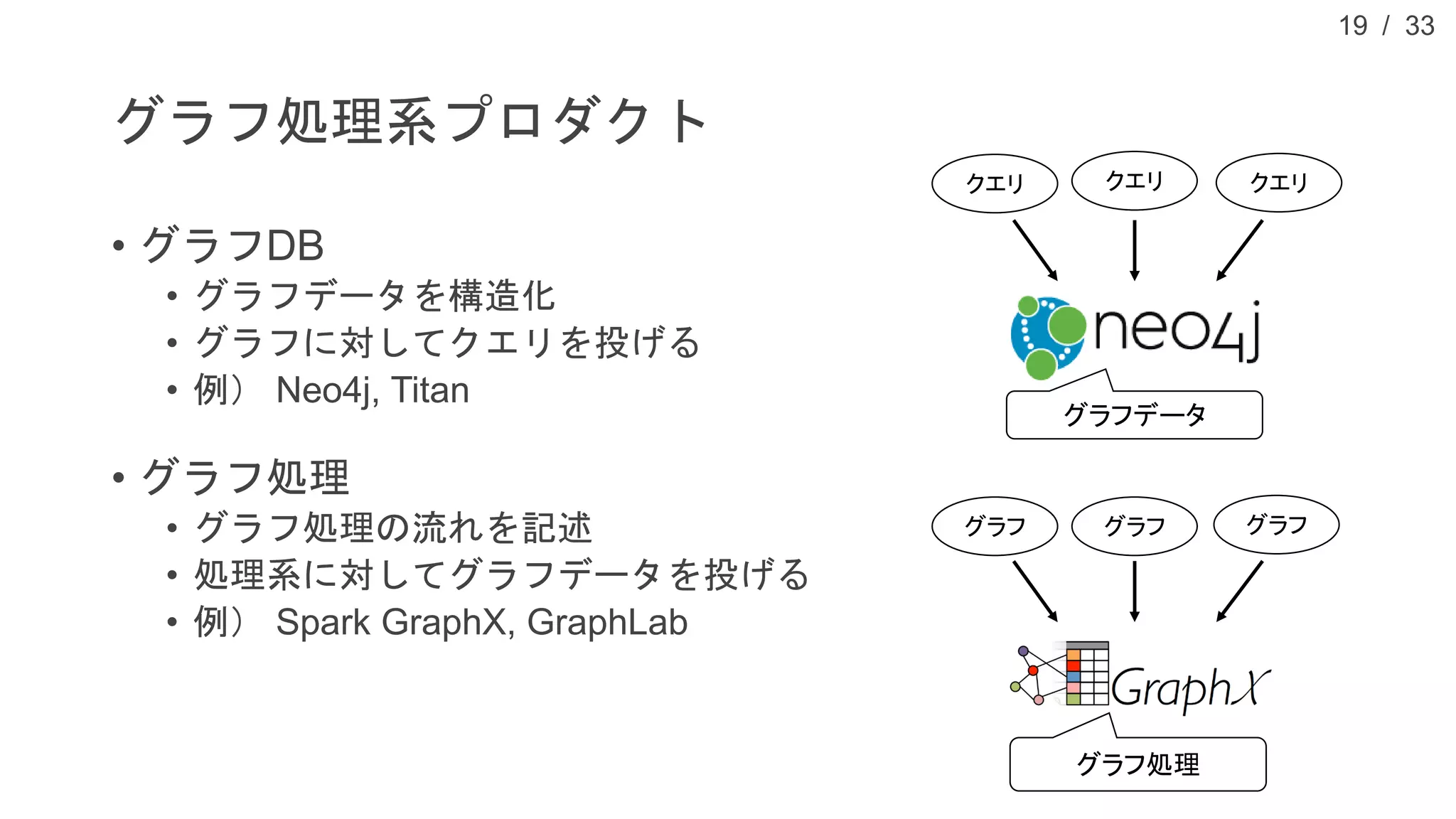 / 33
グラフ処理系プロダクト
• グラフDB
• グラフデータを構造化
• グラフに対してクエリを投げる
• 例） Neo4j, Titan
• グラフ処理
• グラフ処理の流れを記述
• 処理系に対してグラフデータを投げる
• 例） Spark GraphX, GraphLab
19
グラフデータ
グラフ処理
クエリ クエリ クエリ
グラフ グラフ グラフ
 
