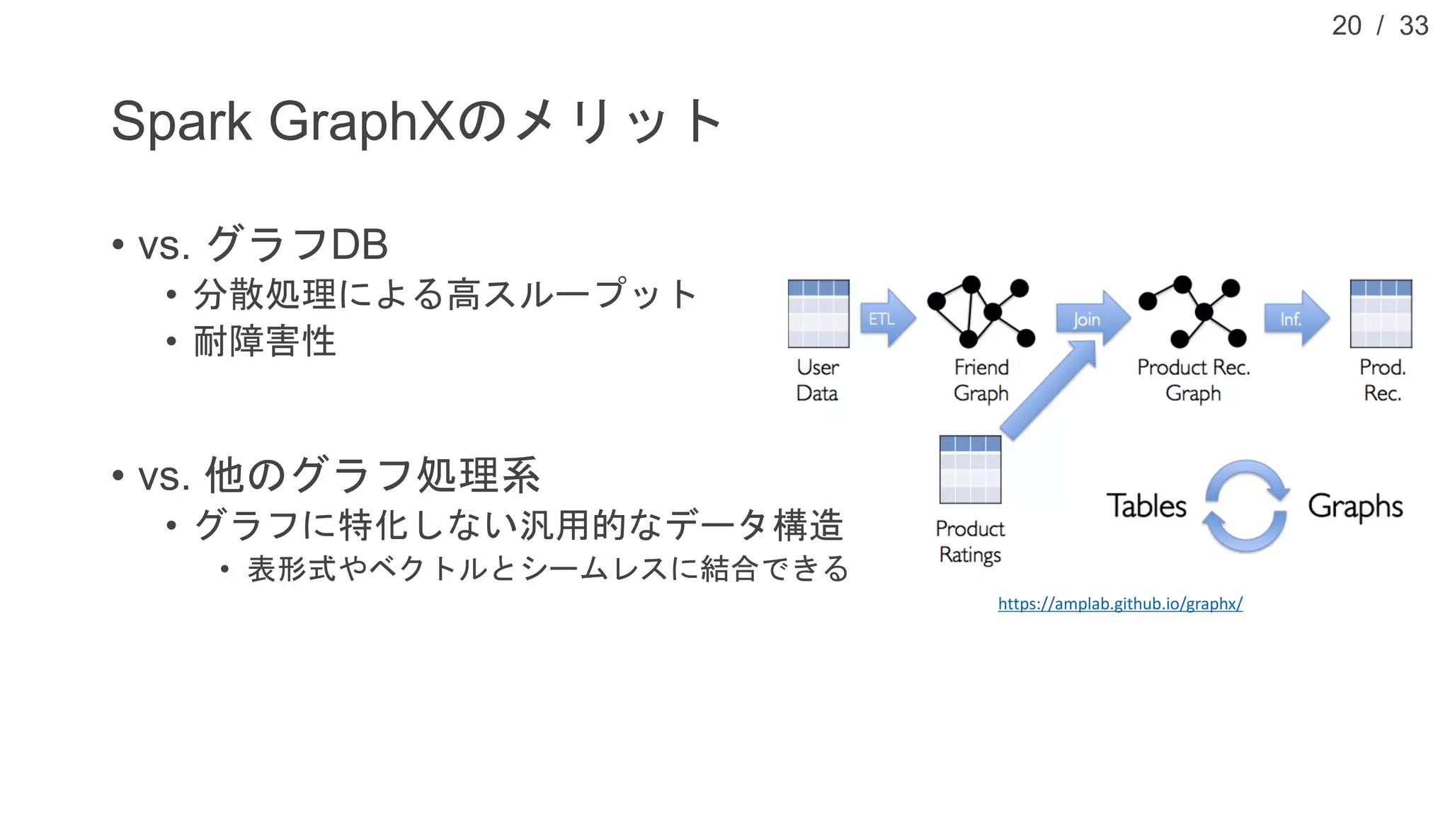 / 33
Spark GraphXのメリット
• vs. グラフDB
• 分散処理による高スループット
• 耐障害性
• vs. 他のグラフ処理系
• グラフに特化しない汎用的なデータ構造
• 表形式やベクトルとシームレスに結合できる
20
https://amplab.github.io/graphx/
 
