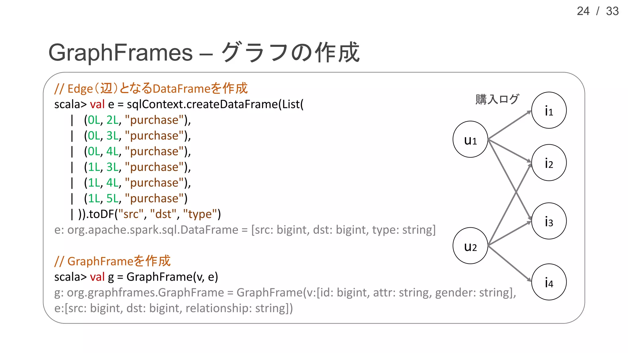 / 33
GraphFrames – グラフの作成
24
// Edge（辺）となるDataFrameを作成
scala> val e = sqlContext.createDataFrame(List(
| (0L, 2L, "purchase"),
| (0L, 3L, "purchase"),
| (0L, 4L, "purchase"),
| (1L, 3L, "purchase"),
| (1L, 4L, "purchase"),
| (1L, 5L, "purchase")
| )).toDF("src", "dst", "type")
e: org.apache.spark.sql.DataFrame = [src: bigint, dst: bigint, type: string]
// GraphFrameを作成
scala> val g = GraphFrame(v, e)
g: org.graphframes.GraphFrame = GraphFrame(v:[id: bigint, attr: string, gender: string],
e:[src: bigint, dst: bigint, relationship: string])
u1
u2
i1
i2
i3
i4
購入ログ
 
