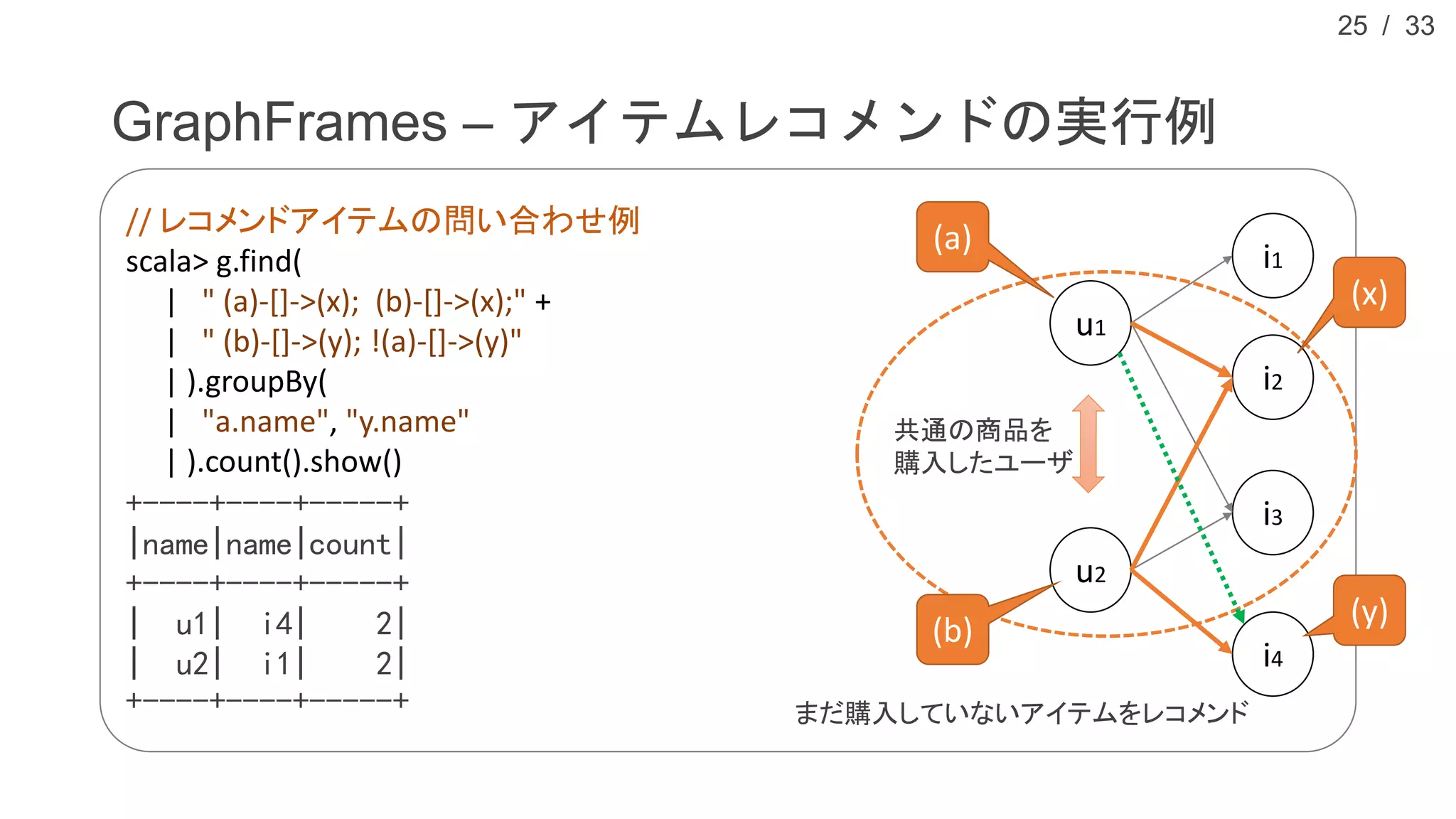 / 33
GraphFrames – アイテムレコメンドの実行例
25
// レコメンドアイテムの問い合わせ例
scala> g.find(
| " (a)-[]->(x); (b)-[]->(x);" +
| " (b)-[]->(y); !(a)-[]->(y)"
| ).groupBy(
| "a.name", "y.name"
| ).count().show()
+----+----+-----+
|name|name|count|
+----+----+-----+
| u1| i4| 2|
| u2| i1| 2|
+----+----+-----+
u1
u2
i1
i2
i3
i4
共通の商品を
購入したユーザ
まだ購入していないアイテムをレコメンド
(b)
(y)
(a)
(x)
 