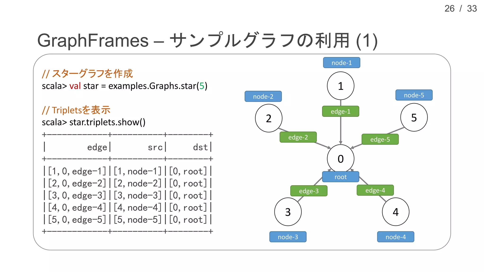 / 33
GraphFrames – サンプルグラフの利用 (1)
26
// スターグラフを作成
scala> val star = examples.Graphs.star(5)
// Tripletsを表示
scala> star.triplets.show()
+------------+----------+--------+
| edge| src| dst|
+------------+----------+--------+
|[1,0,edge-1]|[1,node-1]|[0,root]|
|[2,0,edge-2]|[2,node-2]|[0,root]|
|[3,0,edge-3]|[3,node-3]|[0,root]|
|[4,0,edge-4]|[4,node-4]|[0,root]|
|[5,0,edge-5]|[5,node-5]|[0,root]|
+------------+----------+--------+
0
1
2
3 4
5
node-1
node-2
node-3 node-4
node-5
root
edge-1
edge-2
edge-3 edge-4
edge-5
 