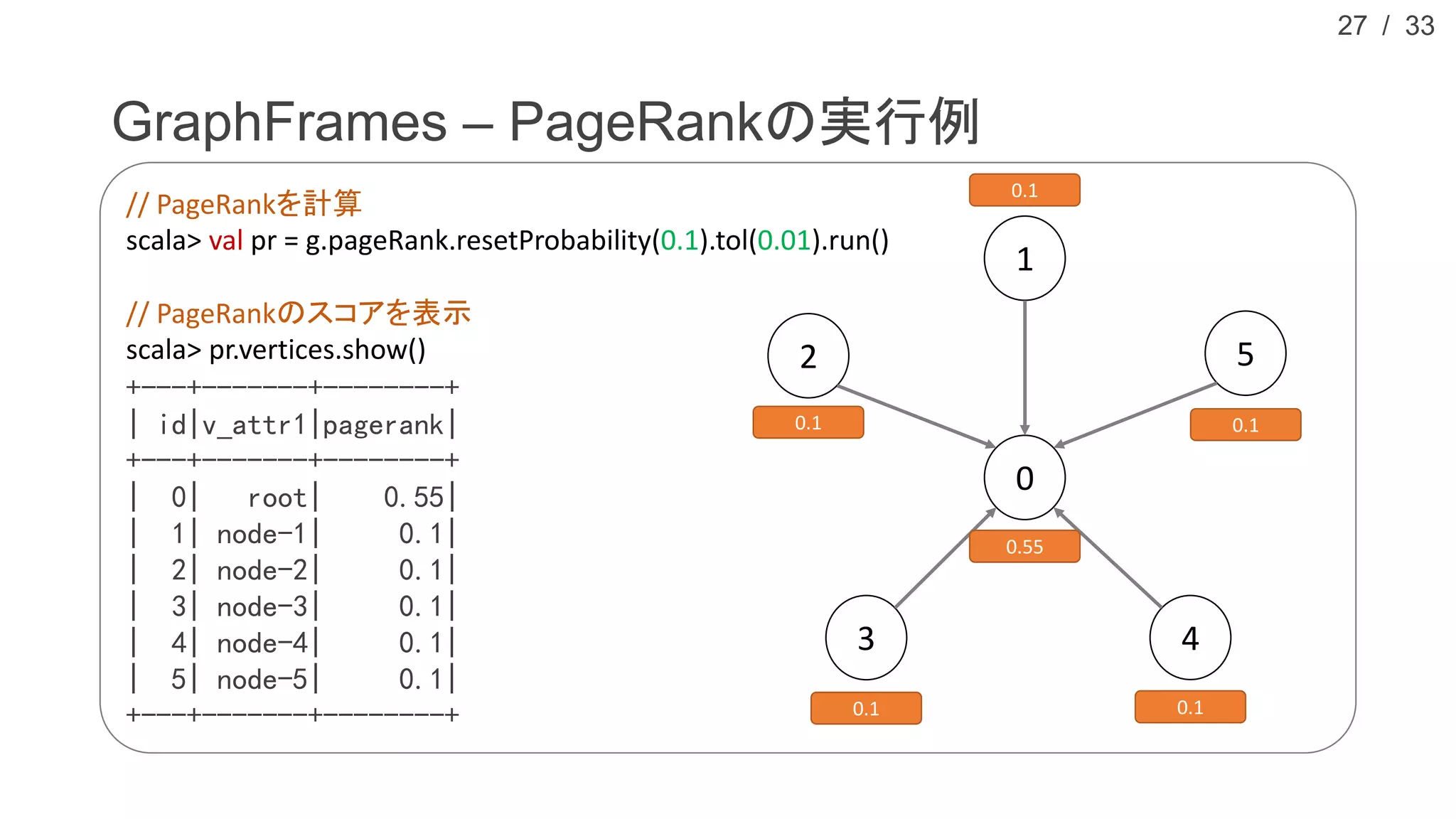 / 33
GraphFrames – PageRankの実行例
27
// PageRankを計算
scala> val pr = g.pageRank.resetProbability(0.1).tol(0.01).run()
// PageRankのスコアを表示
scala> pr.vertices.show()
+---+-------+--------+
| id|v_attr1|pagerank|
+---+-------+--------+
| 0| root| 0.55|
| 1| node-1| 0.1|
| 2| node-2| 0.1|
| 3| node-3| 0.1|
| 4| node-4| 0.1|
| 5| node-5| 0.1|
+---+-------+--------+
0
1
2
3 4
5
0.1 0.1
0.1
0.1 0.1
0.55
 