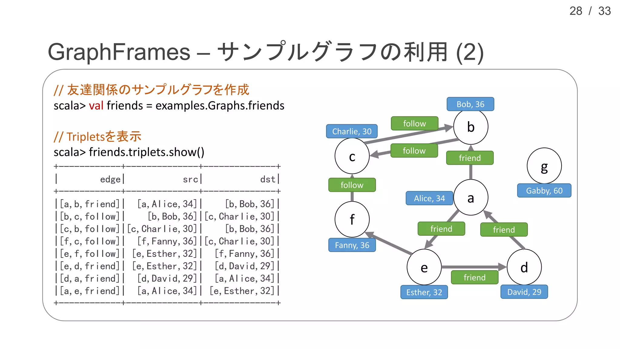 / 33
GraphFrames – サンプルグラフの利用 (2)
28
// 友達関係のサンプルグラフを作成
scala> val friends = examples.Graphs.friends
// Tripletsを表示
scala> friends.triplets.show()
+------------+--------------+--------------+
| edge| src| dst|
+------------+--------------+--------------+
|[a,b,friend]| [a,Alice,34]| [b,Bob,36]|
|[b,c,follow]| [b,Bob,36]|[c,Charlie,30]|
|[c,b,follow]|[c,Charlie,30]| [b,Bob,36]|
|[f,c,follow]| [f,Fanny,36]|[c,Charlie,30]|
|[e,f,follow]| [e,Esther,32]| [f,Fanny,36]|
|[e,d,friend]| [e,Esther,32]| [d,David,29]|
|[d,a,friend]| [d,David,29]| [a,Alice,34]|
|[a,e,friend]| [a,Alice,34]| [e,Esther,32]|
+------------+--------------+--------------+
a
b
c
de
f
g
Alice, 34
Bob, 36
Charlie, 30
Fanny, 36
Esther, 32 David, 29
Gabby, 60
friend
friend
friend
follow
follow
follow
friend
 