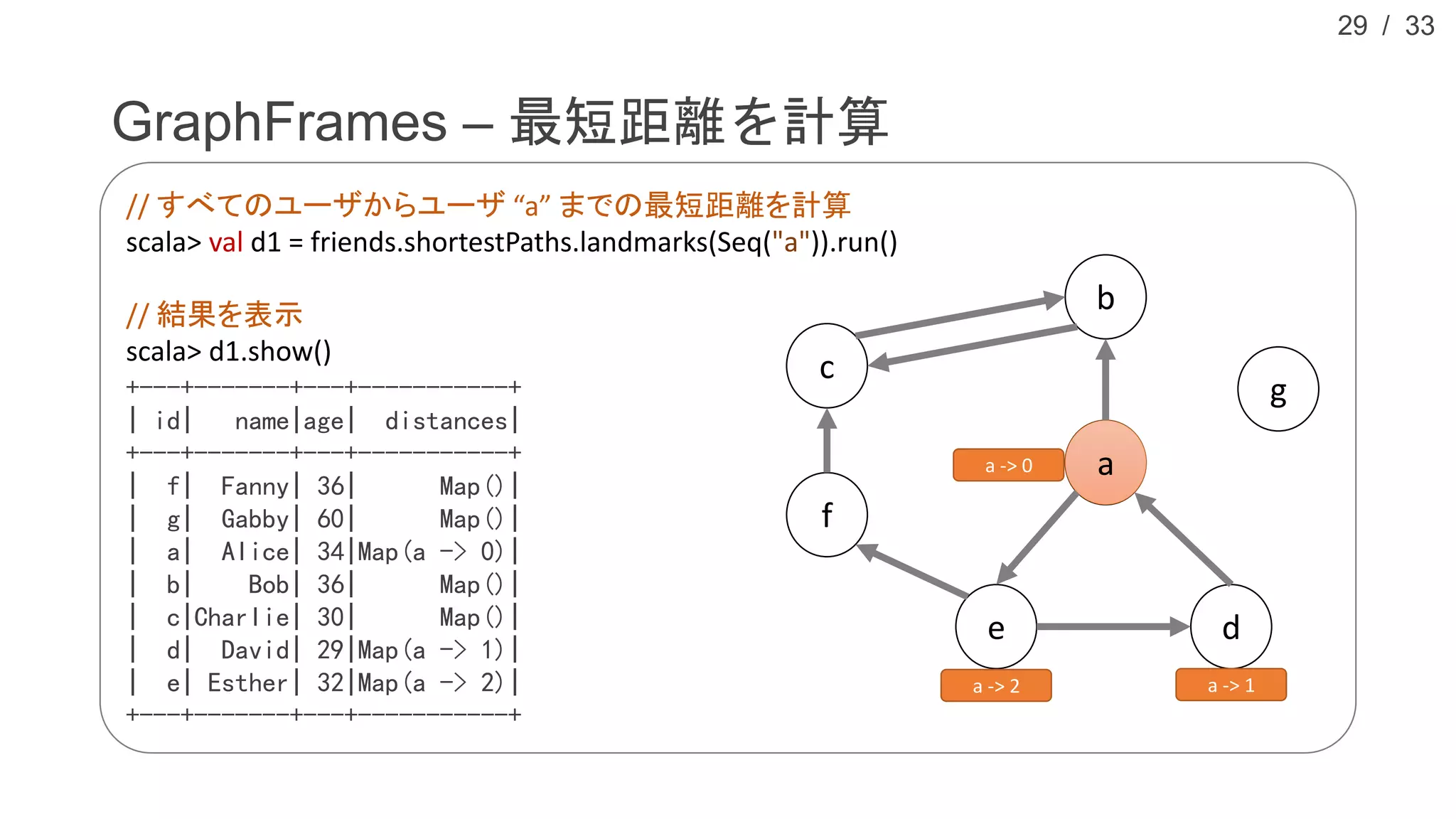 / 33
a
GraphFrames – 最短距離を計算
29
// すべてのユーザからユーザ “a” までの最短距離を計算
scala> val d1 = friends.shortestPaths.landmarks(Seq("a")).run()
// 結果を表示
scala> d1.show()
+---+-------+---+-----------+
| id| name|age| distances|
+---+-------+---+-----------+
| f| Fanny| 36| Map()|
| g| Gabby| 60| Map()|
| a| Alice| 34|Map(a -> 0)|
| b| Bob| 36| Map()|
| c|Charlie| 30| Map()|
| d| David| 29|Map(a -> 1)|
| e| Esther| 32|Map(a -> 2)|
+---+-------+---+-----------+
a
b
c
de
f
a -> 0
g
a -> 2 a -> 1
 