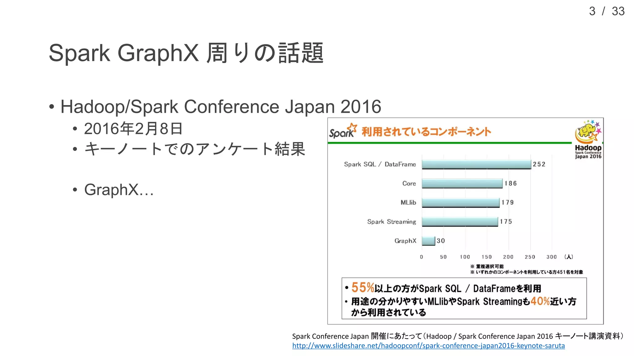 / 33
Spark GraphX 周りの話題
• Hadoop/Spark Conference Japan 2016
• 2016年2月8日
• キーノートでのアンケート結果
• GraphX…
3
Spark Conference Japan 開催にあたって（Hadoop / Spark Conference Japan 2016 キーノート講演資料）
http://www.slideshare.net/hadoopconf/spark-conference-japan2016-keynote-saruta
 