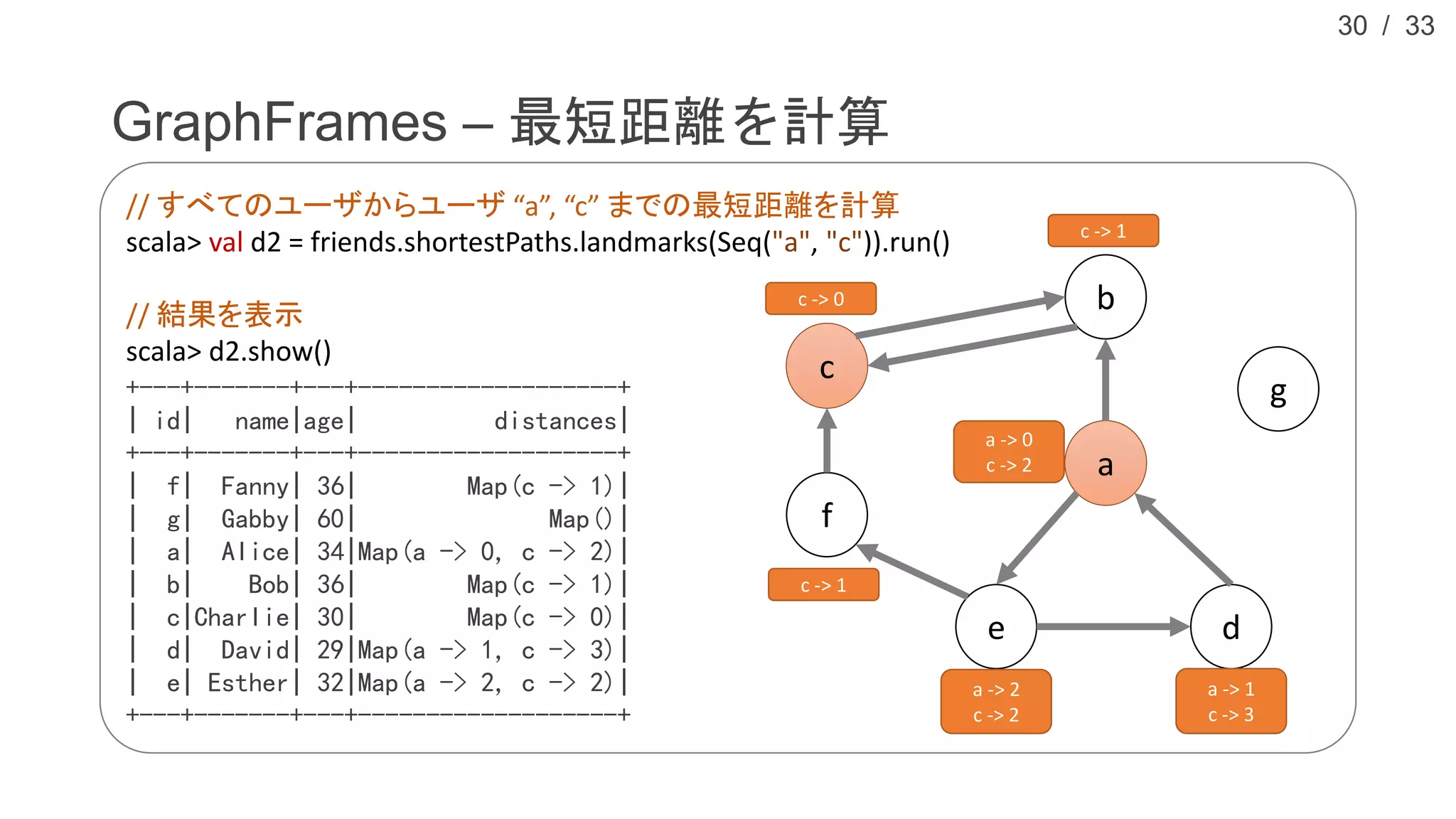 / 33
a
c
GraphFrames – 最短距離を計算
30
// すべてのユーザからユーザ “a”, “c” までの最短距離を計算
scala> val d2 = friends.shortestPaths.landmarks(Seq("a", "c")).run()
// 結果を表示
scala> d2.show()
+---+-------+---+-------------------+
| id| name|age| distances|
+---+-------+---+-------------------+
| f| Fanny| 36| Map(c -> 1)|
| g| Gabby| 60| Map()|
| a| Alice| 34|Map(a -> 0, c -> 2)|
| b| Bob| 36| Map(c -> 1)|
| c|Charlie| 30| Map(c -> 0)|
| d| David| 29|Map(a -> 1, c -> 3)|
| e| Esther| 32|Map(a -> 2, c -> 2)|
+---+-------+---+-------------------+
a
b
c
de
f
g
a -> 0
c -> 2
a -> 2
c -> 2
a -> 1
c -> 3
c -> 0
c -> 1
c -> 1
 