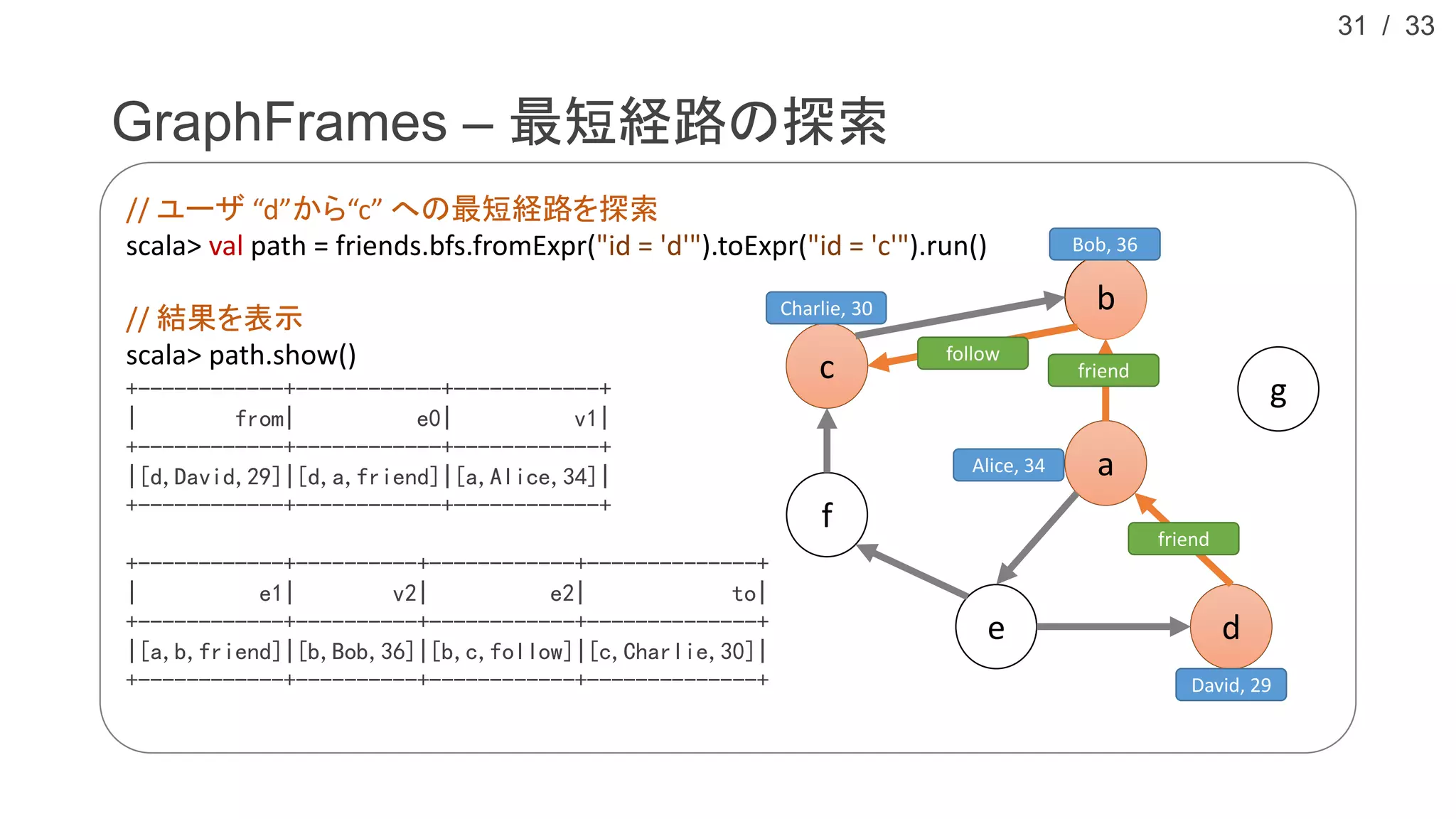 / 33
a
b
c
d
GraphFrames – 最短経路の探索
31
// ユーザ “d”から“c” への最短経路を探索
scala> val path = friends.bfs.fromExpr("id = 'd'").toExpr("id = 'c'").run()
// 結果を表示
scala> path.show()
+------------+------------+------------+
| from| e0| v1|
+------------+------------+------------+
|[d,David,29]|[d,a,friend]|[a,Alice,34]|
+------------+------------+------------+
+------------+----------+------------+--------------+
| e1| v2| e2| to|
+------------+----------+------------+--------------+
|[a,b,friend]|[b,Bob,36]|[b,c,follow]|[c,Charlie,30]|
+------------+----------+------------+--------------+
a
b
c
de
f
g
Alice, 34
Bob, 36
Charlie, 30
David, 29
friend
follow
friend
 