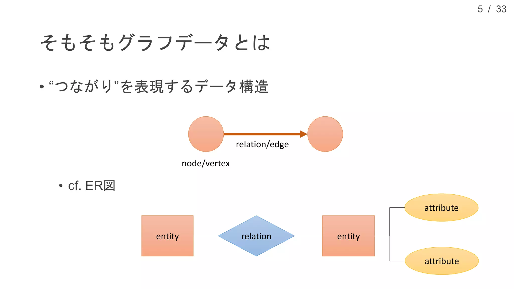 / 33
そもそもグラフデータとは
• “つながり”を表現するデータ構造
• cf. ER図
5
entity entityrelation
node/vertex
relation/edge
attribute
attribute
 
