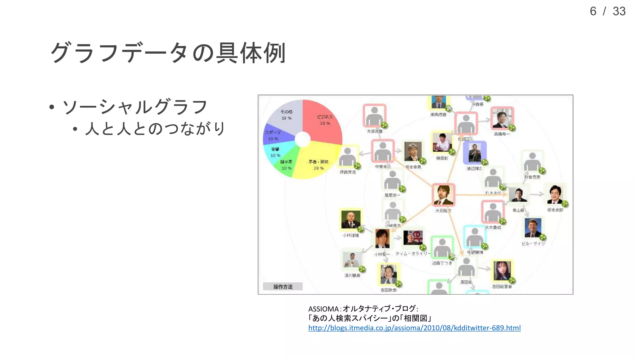 / 33
グラフデータの具体例
• ソーシャルグラフ
• 人と人とのつながり
6
ASSIOMA：オルタナティブ・ブログ:
「あの人検索スパイシー」の「相関図」
http://blogs.itmedia.co.jp/assioma/2010/08/kdditwitter-689.html
 