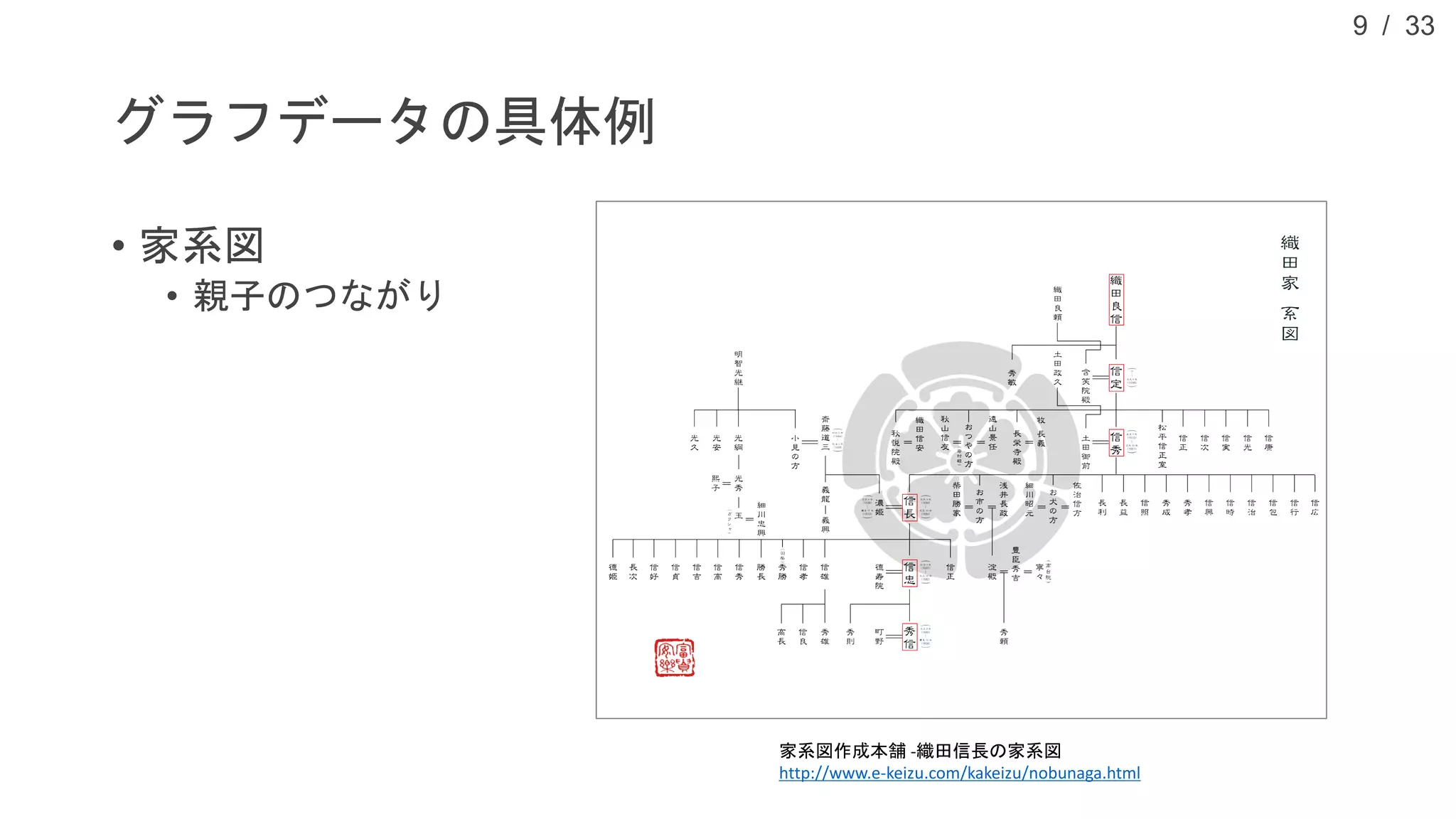 / 33
グラフデータの具体例
• 家系図
• 親子のつながり
9
家系図作成本舗 -織田信長の家系図
http://www.e-keizu.com/kakeizu/nobunaga.html
 