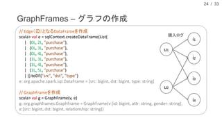 / 33
GraphFrames – グラフの作成
24
// Edge（辺）となるDataFrameを作成
scala> val e = sqlContext.createDataFrame(List(
| (0L, 2L, "purchase"),
| (0L, 3L, "purchase"),
| (0L, 4L, "purchase"),
| (1L, 3L, "purchase"),
| (1L, 4L, "purchase"),
| (1L, 5L, "purchase")
| )).toDF("src", "dst", "type")
e: org.apache.spark.sql.DataFrame = [src: bigint, dst: bigint, type: string]
// GraphFrameを作成
scala> val g = GraphFrame(v, e)
g: org.graphframes.GraphFrame = GraphFrame(v:[id: bigint, attr: string, gender: string],
e:[src: bigint, dst: bigint, relationship: string])
u1
u2
i1
i2
i3
i4
購入ログ
 
