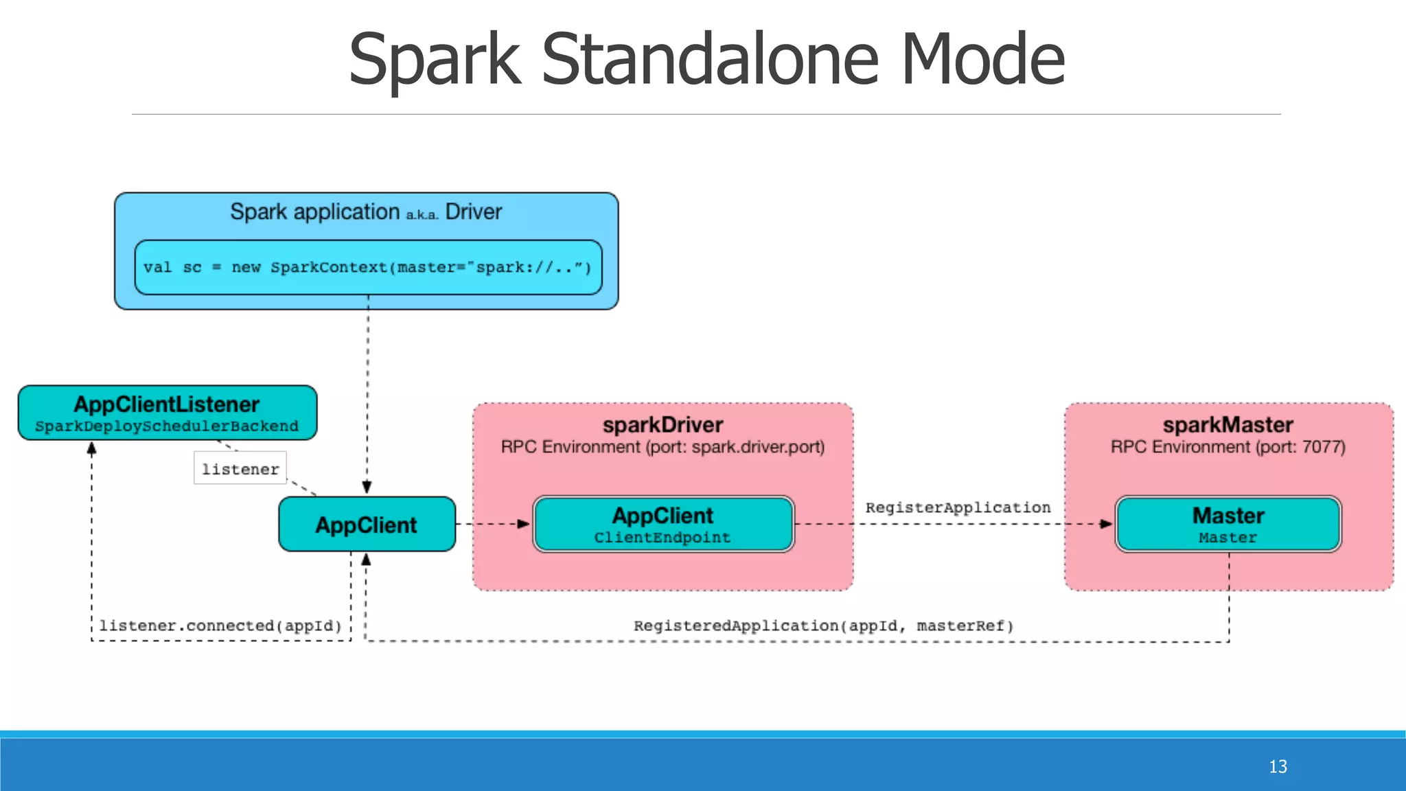 Spark Standalone Mode
13
 