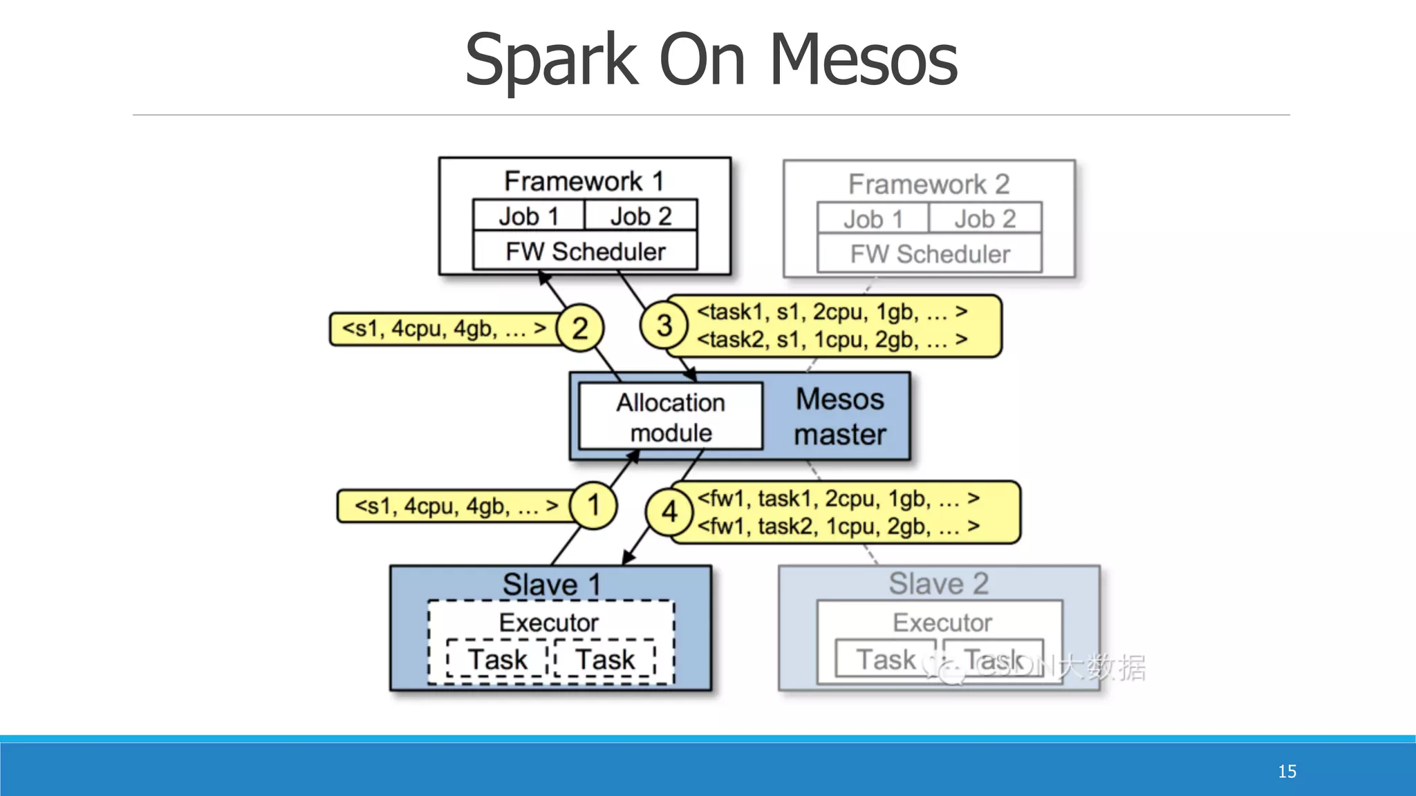 Spark On Mesos
15
 