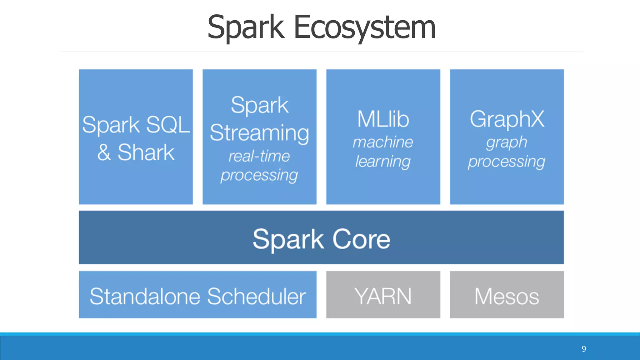 Spark Ecosystem
9
 