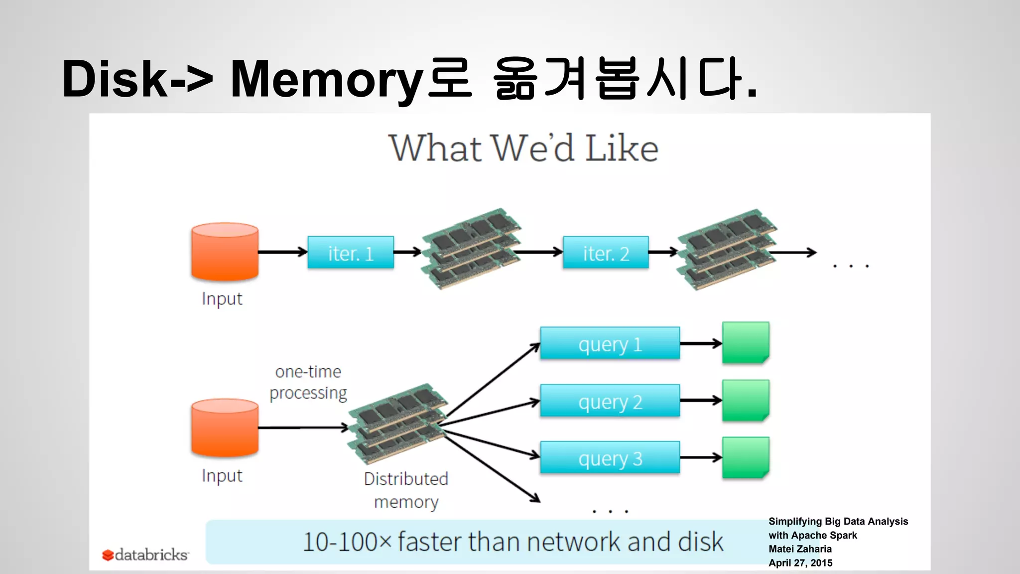 Disk-> Memory로 옮겨봅시다.
Simplifying Big Data Analysis
with Apache Spark
Matei Zaharia
April 27, 2015
 