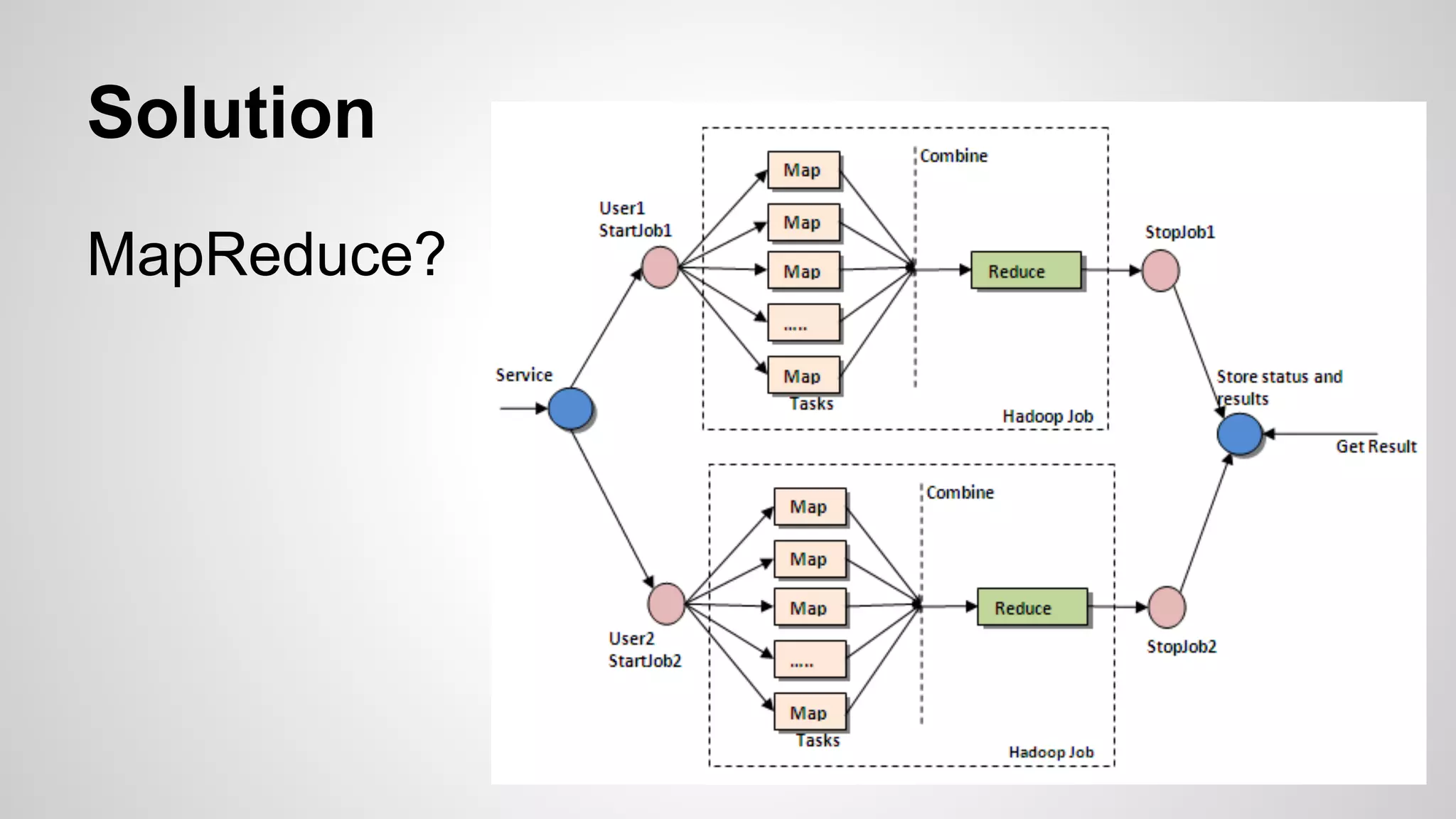 Solution
MapReduce?
 