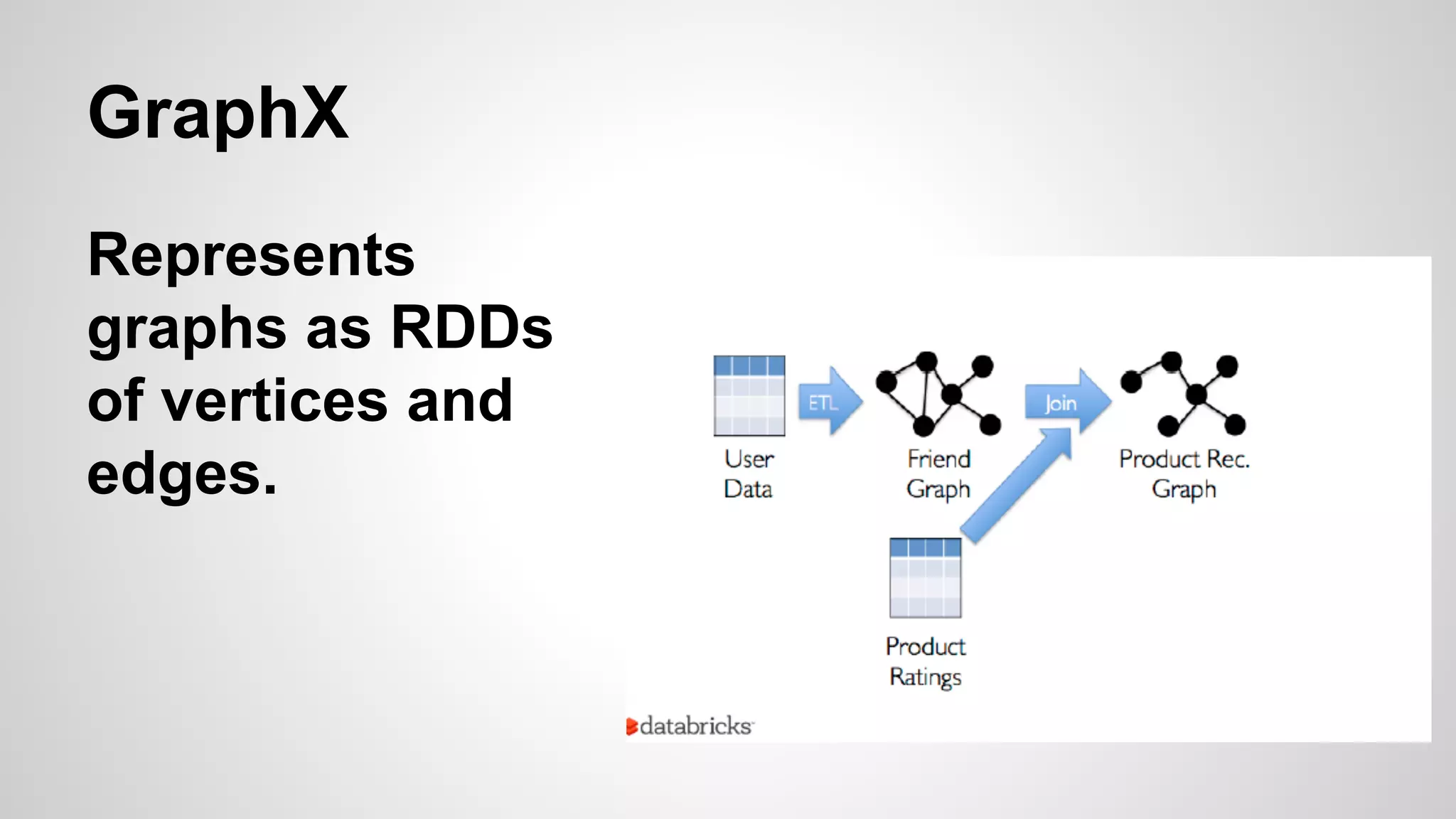 GraphX
Represents
graphs as RDDs
of vertices and
edges.
 