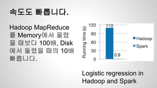 속도도 빠릅니다.
Hadoop MapReduce
를 Memory에서 올렸
을 때보다 100배, Disk
에서 돌렸을 때의 10배
빠릅니다.
Logistic regression in
Hadoop and Spark
 