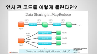 앞서 짠 코드를 이렇게 돌린다면?
Simplifying Big Data Analysis
with Apache Spark
Matei Zaharia
April 27, 2015
 