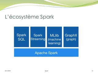 05/11/2019 Spark 12
L’écosystème Spark
 