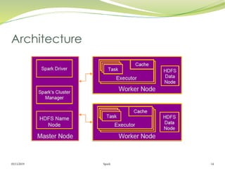 05/11/2019 Spark 14
Architecture
 
