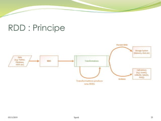05/11/2019 Spark 25
RDD : Principe
 