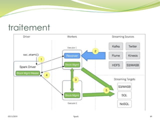 05/11/2019 Spark 49
traitement
 