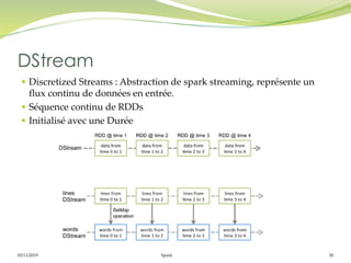 05/11/2019 Spark 50
 Discretized Streams : Abstraction de spark streaming, représente un
flux continu de données en entrée.
 Séquence continu de RDDs
 Initialisé avec une Durée
DStream
 