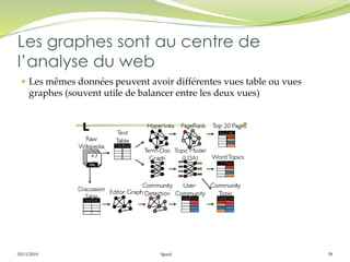 05/11/2019 Spark 59
 Les mêmes données peuvent avoir différentes vues table ou vues
graphes (souvent utile de balancer entre les deux vues)
Les graphes sont au centre de
l’analyse du web
 