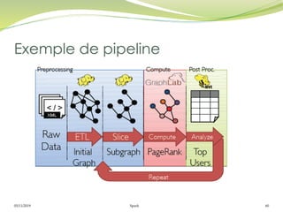 05/11/2019 Spark 60
Exemple de pipeline
 