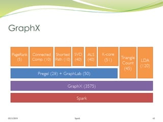 05/11/2019 Spark 63
GraphX
 