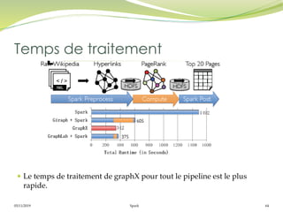 05/11/2019 Spark 64
 Le temps de traitement de graphX pour tout le pipeline est le plus
rapide.
Temps de traitement
 