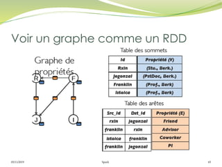 05/11/2019 Spark 65
Voir un graphe comme un RDD
 