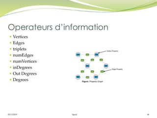 05/11/2019 Spark 68
 Vertices
 Edges
 triplets
 numEdges
 numVertices
 inDegrees
 Out Degrees
 Degrees
Operateurs d’information
 
