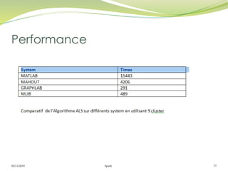 05/11/2019 Spark 77
Performance
 