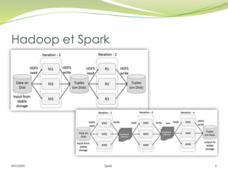 05/11/2019 Spark 8
Hadoop et Spark
 