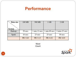 Performance
Word
Count
13
 
