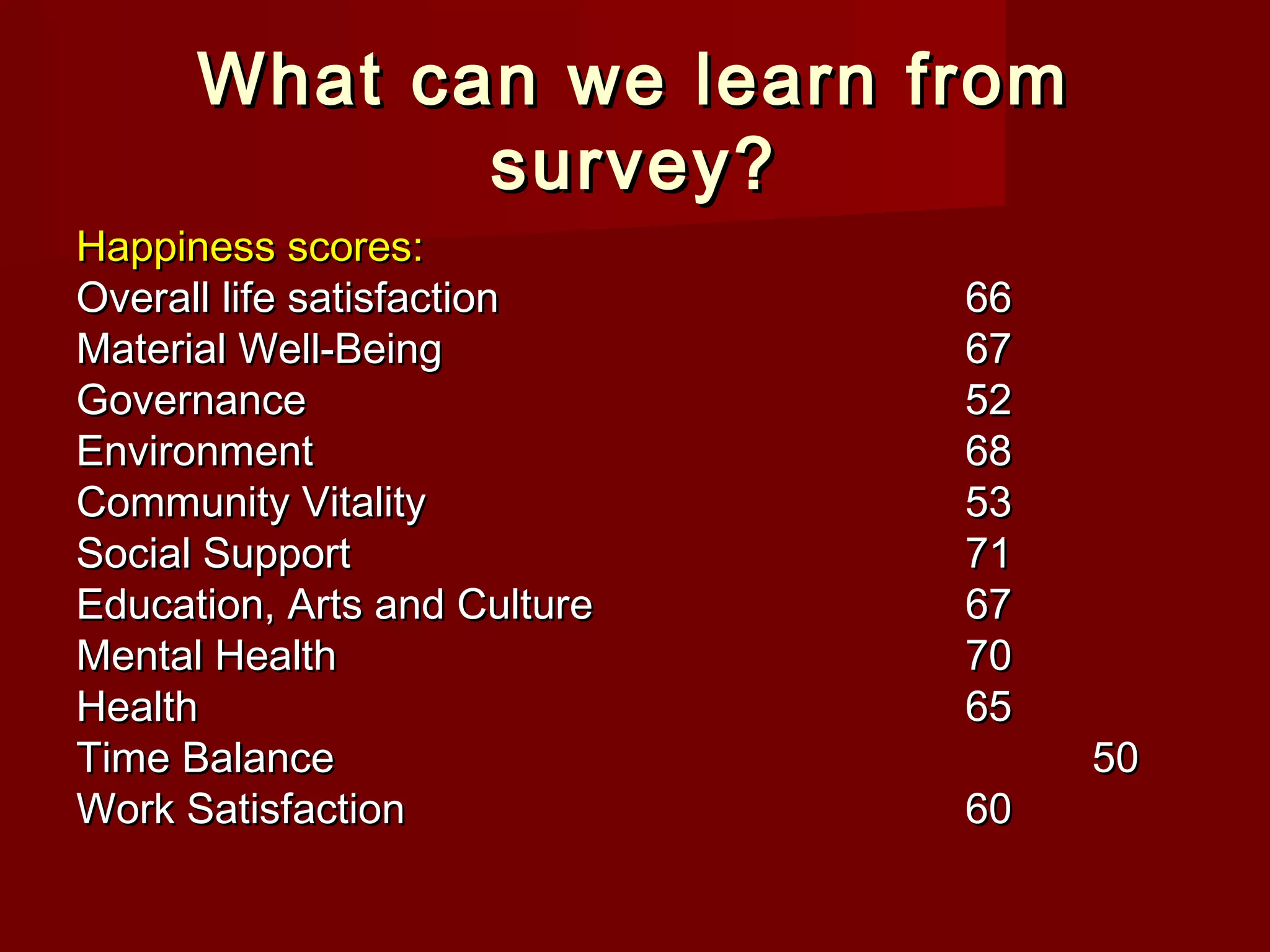 What can we learn from
survey?
Happiness scores:
Overall life satisfaction
Material Well-Being
Governance
Environment
Community Vitality
Social Support
Education, Arts and Culture
Mental Health
Health
Time Balance
Work Satisfaction
66
67
52
68
53
71
67
70
65
60
50
