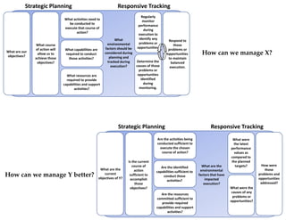 How can we manage X?
How can we manage Y better?
Strategic Planning Responsive Tracking
What are our
objectives?
What course
of action will
allow us to
achieve those
objectives?
What activities need to
be conducted to
execute that course of
action?
What capabilities are
required to conduct
those activities?
What resources are
required to provide
capabilities and support
activities?
Regularly
monitor
performance
during
execution to
identify any
problems or
opportunities.
Determine the
causes of those
problems or
opportunities
identified
during
monitoring.
Respond to
those
problems or
opportunities
to maintain
balanced
execution.
What
environmental
factors should be
considered during
planning and
tracked during
execution?
Strategic Planning Responsive Tracking
What are the
current
objectives of Y?
Is the current
course of
action
sufficient to
accomplish
those
objectives?
Are the activities being
conducted sufficient to
execute the chosen
course of action?
Are the identified
capabilities sufficient to
conduct those
activities?
Are the resources
committed sufficient to
provide required
capabilities and support
activities?
What were
the latest
performance
values as
compared to
the planned
targets?
What were the
causes of any
problems or
opportunities?
How were
those
problems and
opportunities
addressed?
What are the
environmental
factors that have
impacted
execution?
 