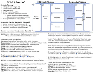 (E) CLEARS provides the options for addressing problems, opportunities, and
changes in the relevant environment.
Change: We can change something in the plan.
Limit: We can limit something in the plan.
Enhance: We can enhance something in the plan.
Add: We can add something to the plan.
Remove: We can remove something from the plan.
Status Quo: We can leave the plan as is.
(A) Objectives and targets consist of a factor, metric, and timeline.
“Reach sales of two million dollars within three years”
Seven Metric Types with Examples
Cumulative: Reach sales of two million dollars within three years
Measurement: Maintain a production quantity of exactly thirty units per month.
Range: Maintain a headcount of between 50 and 75 staff in region.
Binary: Ensure machine is operational within 2 weeks.
Rating: Achieve a rating of fully compliant this year.
Min: Ensure at least 80% of trainees pass the examination.
Max: Ensure that we have no more then a 5% annual attrition rate.
Targets represent progress towards an objective.
Target 1 Target 2 Target 3 Target 4 Objective
(B) FELOS is a tool that will help you brainstorm potential courses of action.
Fast: Is there a course that will allow you to quickly accomplish the objectives?
Easy: Is there an easy course?
Low Cost: Is there a low cost or less resource intensive course?
Organic: Is there a course that can be done without external resources?
Safe: What is the safest course in terms of minimizing risk and disruption?
(C) Monitor for performance that exceeds or falls short of target values. In
addition, you should be monitoring for changes in the relevant environment.
Scarcity (Problems) exist when performance falls short of objective or target
values. This represents a problem in that the committed resources are not
sufficient to execute the strategic plan.
Waste (Opportunities) exist when performance exceeds objective or target
values. This represents an opportunity as there may be a surplus of resources
committed which can be reallocated to other areas of the organization.
(D) Review for the causes of problems and opportunities in the order below.
Extraordinary Factor Change in Environment Imbalanced Strategic Plan
Strategic Planning Responsive Tracking
Objectives
and Targets
Course of
Action
Activities
Capabilities
Resources
Monitoring
Diagnostics
Relevant
Environment
1 2 3
4
5
7
8
6
Response
9
SPARK Process*
Strategic Planning
1. Set objectives and targets (A)
2. Choose a course of action (B)
3. Organize activities
4. Identify required capabilities
5. Allocate human and operational resources
• Human resources provide capabilities
• Operational resources support activities
6. Review plan for balance and alignment
Responsive Tracking (Cycle until Complete)
7. Monitor performance and environment (C)
8. Diagnose cause of problems or opportunities (D)
9. Respond to problems and opportunities (E)
*Examine environment through process. (Opposite)
 