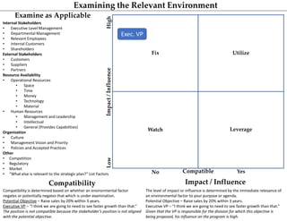 Examining the Relevant Environment
Compatible
Impact
/
Influence
Yes
No
High
Low
Utilize
Fix
Watch Leverage
Internal Stakeholders
• Executive Level Management
• Departmental Management
• Relevant Employees
• Internal Customers
• Shareholders
External Stakeholders
• Customers
• Suppliers
• Partners
Resource Availability
• Operational Resources
• Space
• Time
• Money
• Technology
• Material
• Human Resources
• Management and Leadership
• Intellectual
• General (Provides Capabilities)
Organization
• Culture
• Management Vision and Priority
• Policies and Accepted Practices
Other
• Competition
• Regulatory
• Market
• “What else is relevant to the strategic plan?” List Factors
Examine as Applicable
Compatibility
Compatibility is determined based on whether an environmental factor
negates or potentially negates that which is under examination.
Potential Objective – Raise sales by 20% within 3 years.
Executive VP – “I think we are going to need to see faster growth than that.”
The position is not compatible because the stakeholder’s position is not aligned
with the potential objective.
Impact / Influence
The level of impact or influence is determined by the immediate relevance of
an environmental factor to your purpose or agenda.
Potential Objective – Raise sales by 20% within 3 years.
Executive VP – “I think we are going to need to see faster growth than that.”
Given that the VP is responsible for the division for which this objective is
being proposed, his influence on the program is high.
Exec. VP
 